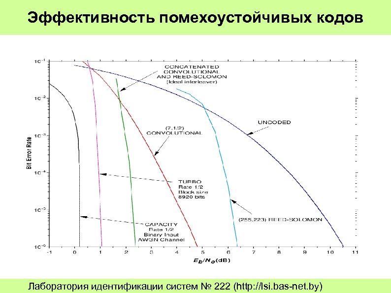 Эффективность помехоустойчивых кодов Лаборатория идентификации систем № 222 (http: //lsi. bas net. by) 