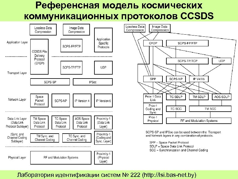 Референсная модель космических коммуникационных протоколов CCSDS Лаборатория идентификации систем № 222 (http: //lsi. bas