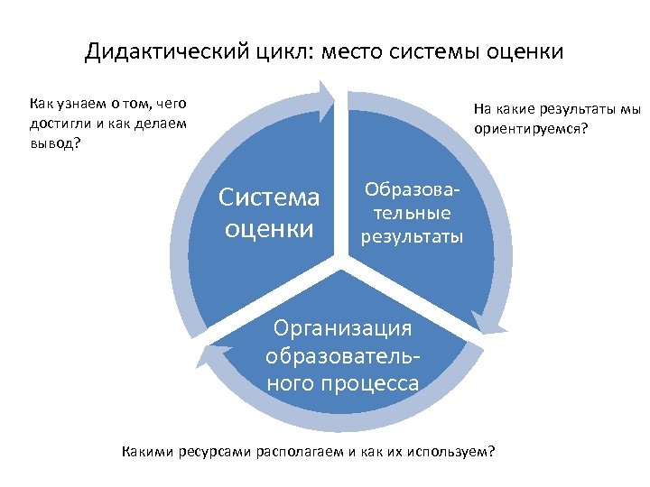 Дидактический цикл: место системы оценки Как узнаем о том, чего достигли и как делаем