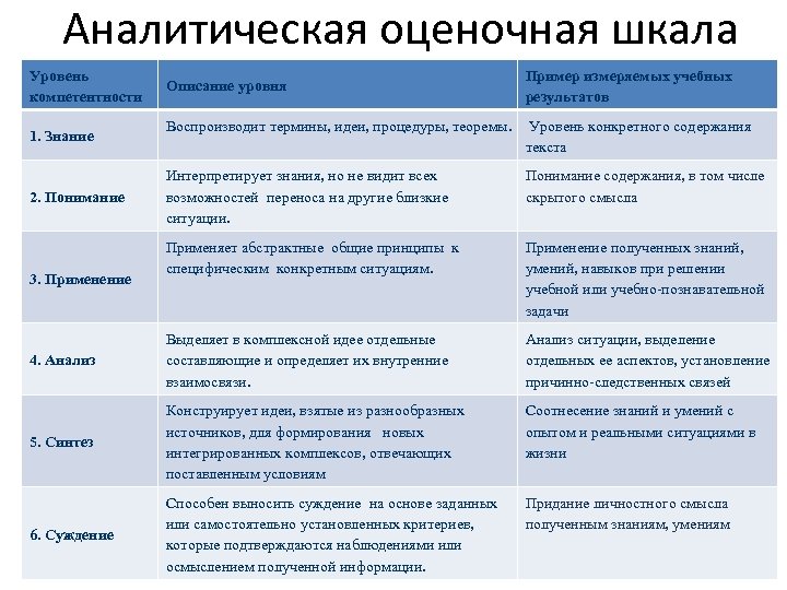 Аналитическая оценочная шкала Уровень компетентности Описание уровня Пример измеряемых учебных результатов Воспроизводит термины, идеи,