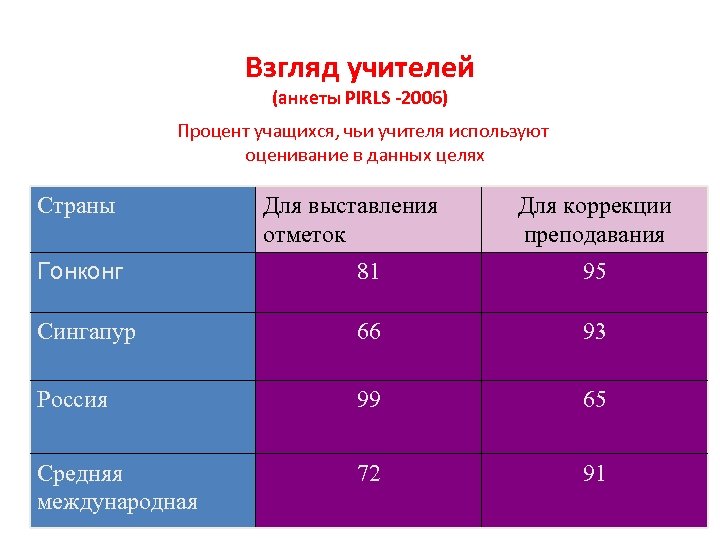 Какой процент учеников