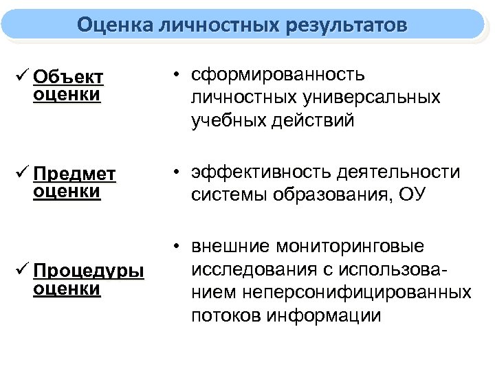 Оценка личностных результатов ü Объект оценки • сформированность личностных универсальных учебных действий ü Предмет