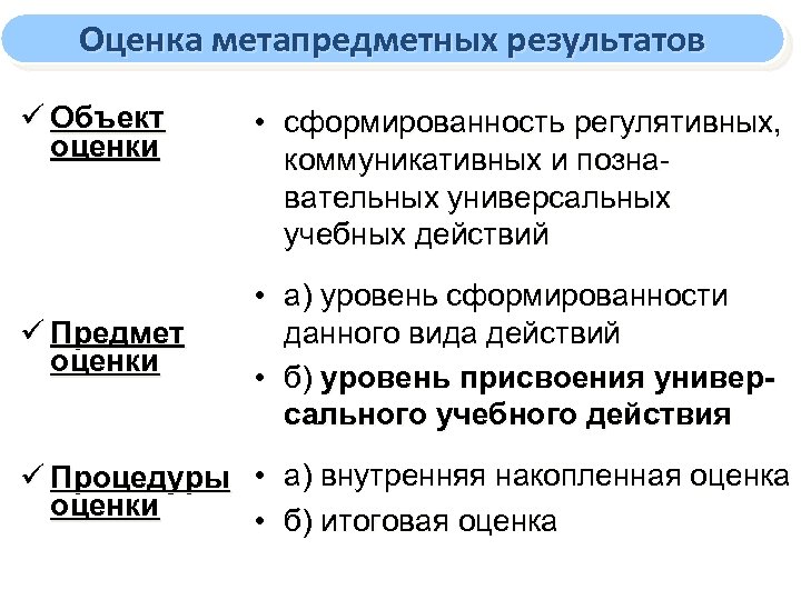 Оценка метапредметных результатов ü Объект оценки ü Предмет оценки • сформированность регулятивных, коммуникативных и