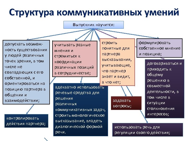 Иерархия коммуникаций. Структура коммуникативных навыков.