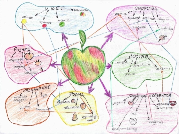 Метод интеллект-карт 
