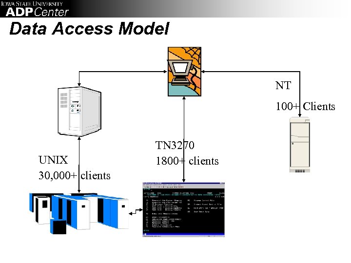 Data Access Model NT 100+ Clients UNIX 30, 000+ clients TN 3270 1800+ clients