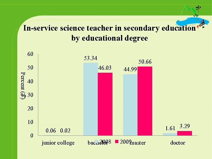 In-service science teacher in secondary education by educational degree 60 53. 34 50 46.