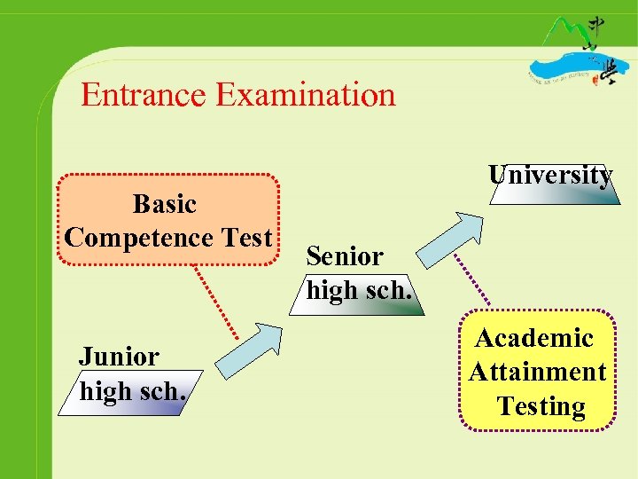 Entrance Examination Basic Competence Test Junior high sch. University Senior high sch. Academic Attainment