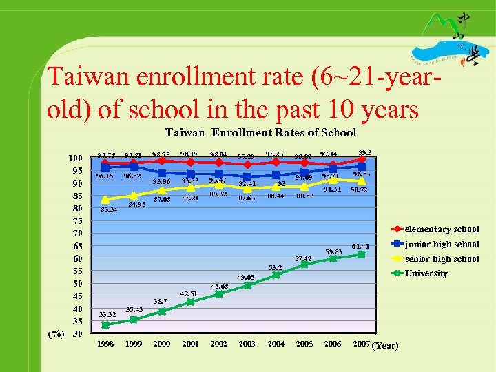 Taiwan enrollment rate (6~21 -yearold) of school in the past 10 years Taiwan Enrollment