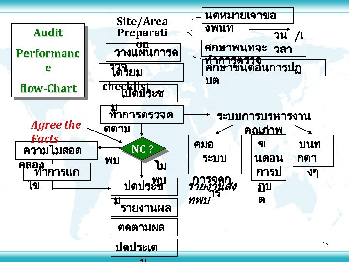 Audit Performanc e flow-Chart Agree the Facts ความไมสอด คลอง ทำการแก ไข Site/Area Preparati on