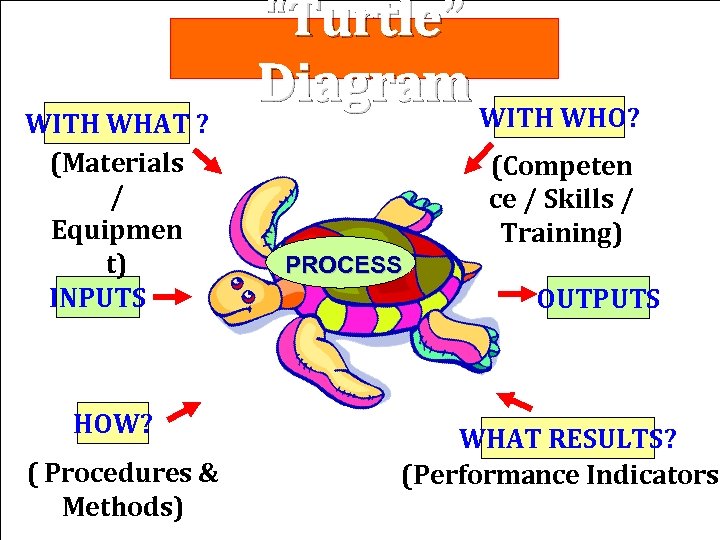 WITH WHAT ? (Materials / Equipmen t) INPUTS HOW? ( Procedures & Methods) “Turtle”
