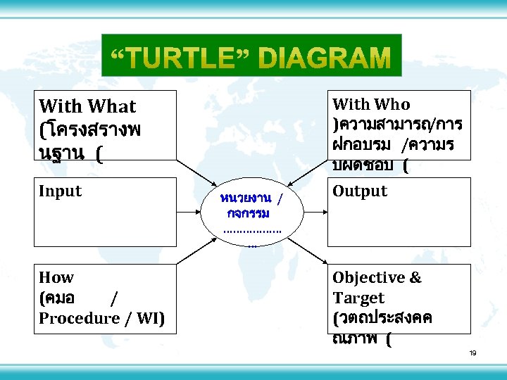 With Who )ความสามารถ /การ ฝกอบรม /ความร บผดชอบ ( With What (โครงสรางพ นฐาน ( Input