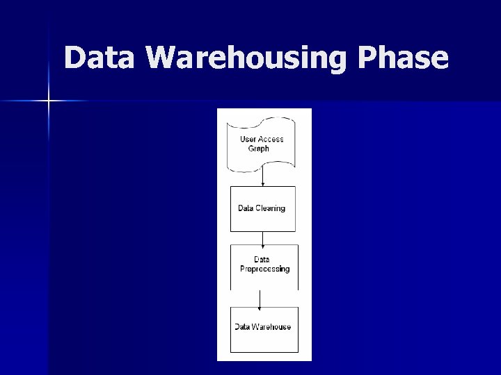 Data Warehousing Phase 