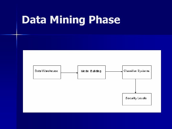 Data Mining Phase 