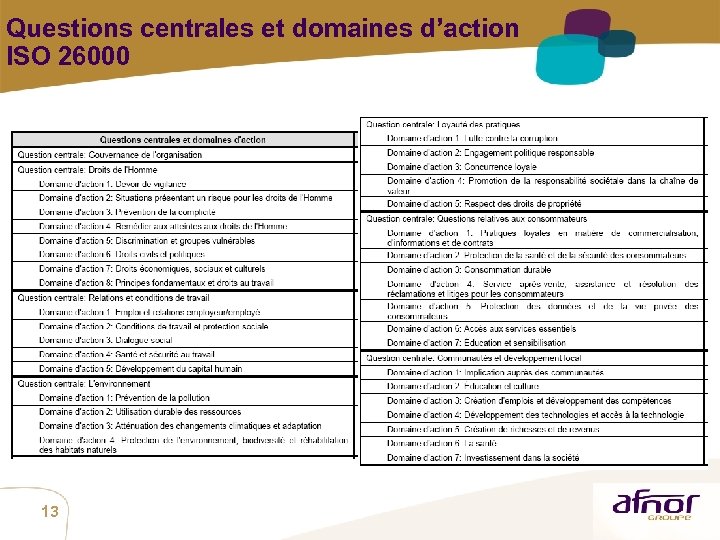 Questions centrales et domaines d’action ISO 26000 13 