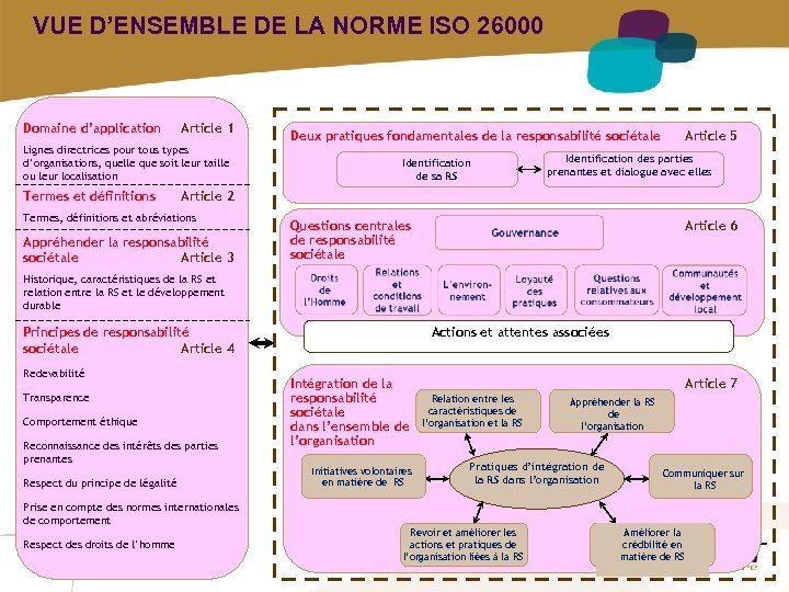 VUE D’ENSEMBLE DE LA NORME ISO 26000 Domaine d’application Article 1 Lignes directrices pour