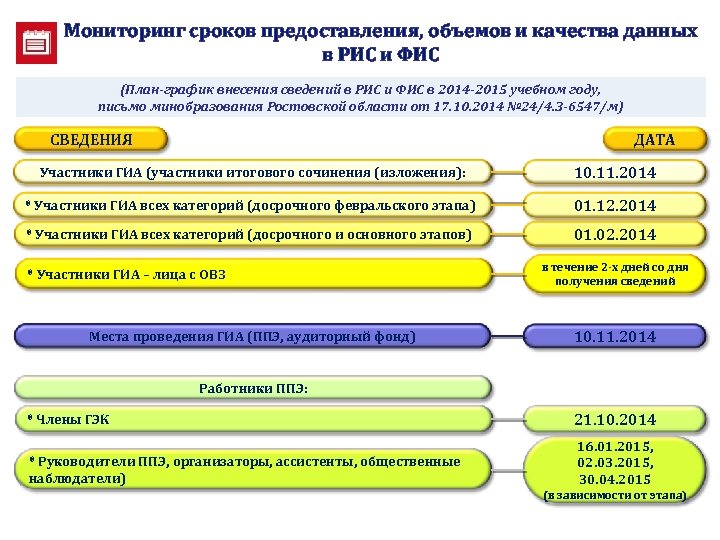 Мониторинг сроков предоставления, объемов и качества данных в РИС и ФИС (План-график внесения сведений