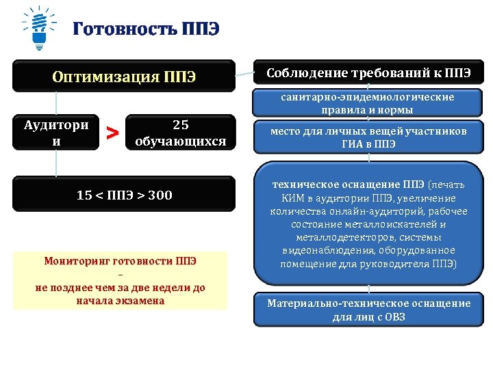 Готовность ППЭ Оптимизация ППЭ Соблюдение требований к ППЭ санитарно-эпидемиологические правила и нормы Аудитори и
