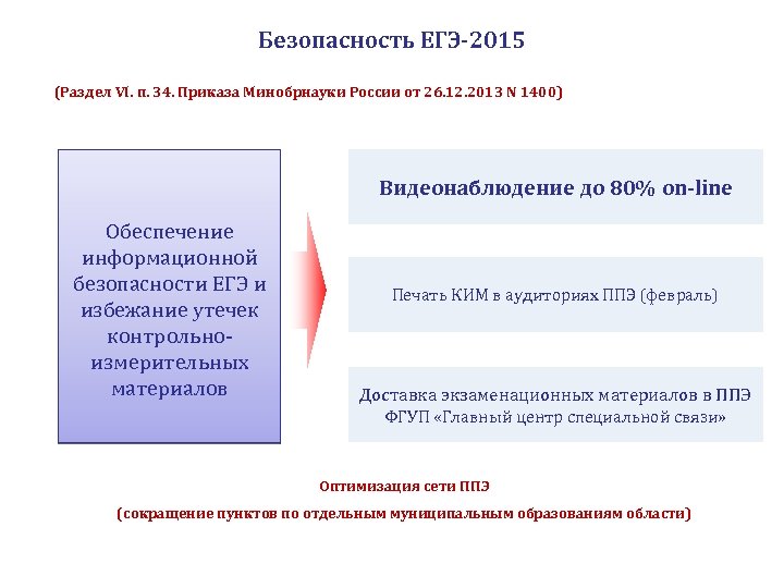 Безопасность ЕГЭ-2015 (Раздел VI. п. 34. Приказа Минобрнауки России от 26. 12. 2013 N