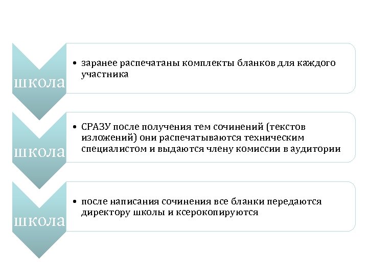 школа • заранее распечатаны комплекты бланков для каждого участника • СРАЗУ после получения тем
