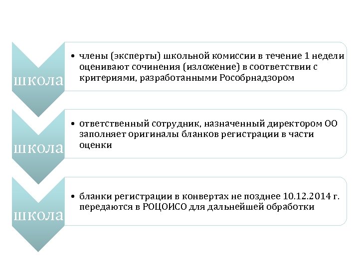 школа • члены (эксперты) школьной комиссии в течение 1 недели оценивают сочинения (изложение) в