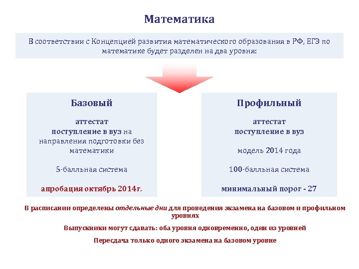 Математика В соответствии с Концепцией развития математического образования в РФ, ЕГЭ по математике будет