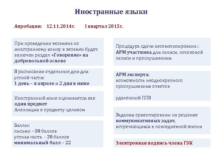 Иностранные языки Апробации: 12. 11. 2014 г. I квартал 2015 г. При проведении экзамена
