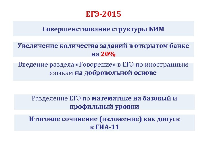 ЕГЭ-2015 Совершенствование структуры КИМ Увеличение количества заданий в открытом банке на 20% Введение раздела