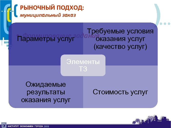 ) РЫНОЧНЫЙ ПОДХОД: муниципальный заказ Требуемые условия • Формирование задания оказания услуг Параметры услуг
