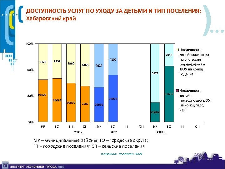 ДОСТУПНОСТЬ УСЛУГ ПО УХОДУ ЗА ДЕТЬМИ И ТИП ПОСЕЛЕНИЯ: Хабаровский край МР – муниципальные