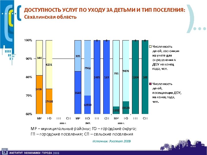 ДОСТУПНОСТЬ УСЛУГ ПО УХОДУ ЗА ДЕТЬМИ И ТИП ПОСЕЛЕНИЯ: Сахалинская область МР – муниципальные