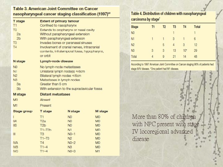 More than 80% of children with NPC present with stage IV locoregional advanced disease