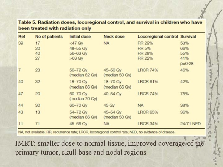 IMRT: smaller dose to normal tissue, improved coverage of the primary tumor, skull base