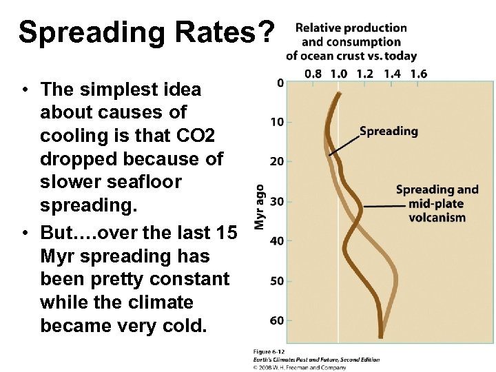 Spreading Rates? • The simplest idea about causes of cooling is that CO 2