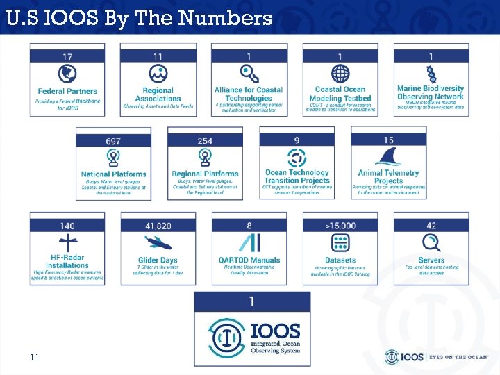 U. S IOOS By The Numbers 11 