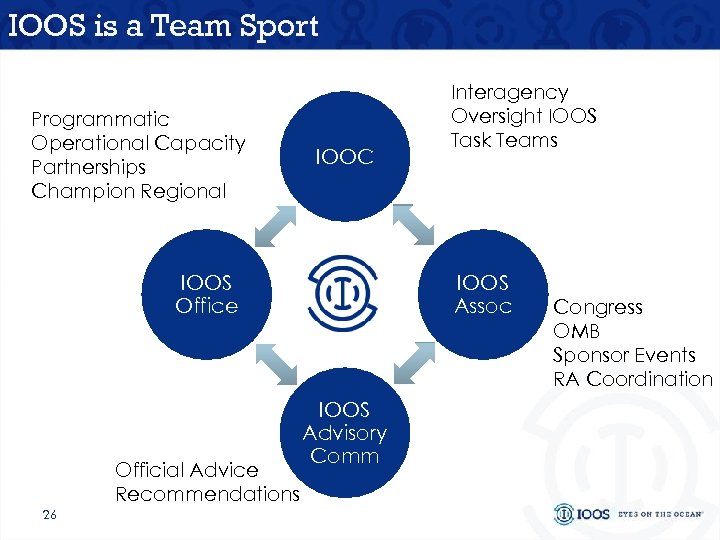 IOOS is a Team Sport Programmatic Operational Capacity Partnerships Champion Regional IOOC IOOS Office