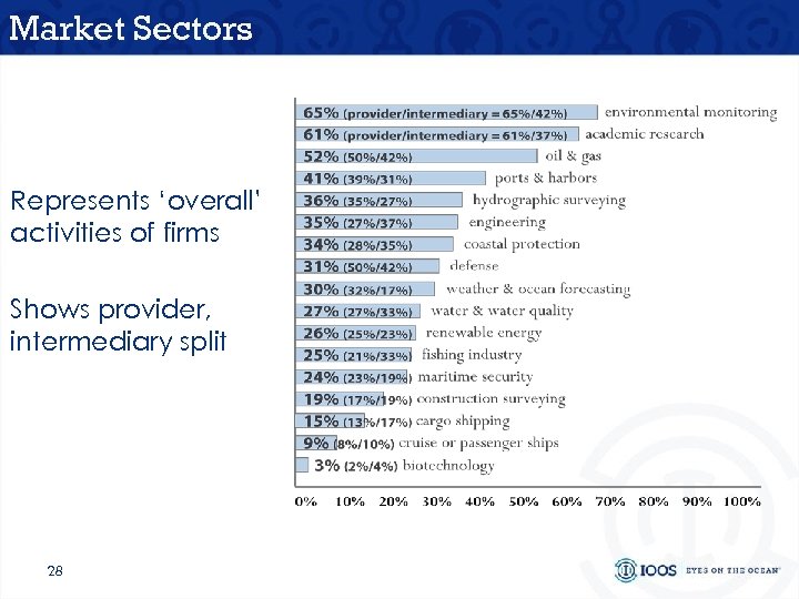 Market Sectors Represents ‘overall’ activities of firms Shows provider, intermediary split 28 