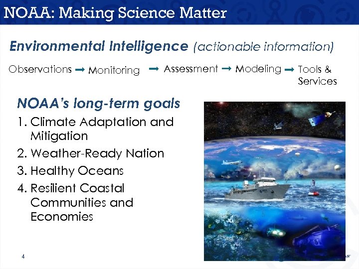 NOAA: Making Science Matter Environmental Intelligence (actionable information) Observations Monitoring Assessment NOAA’s long-term goals