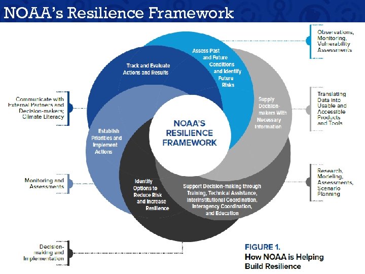 NOAA’s Resilience Framework Resilience: “The ability to prepare for and adapt to changing conditions