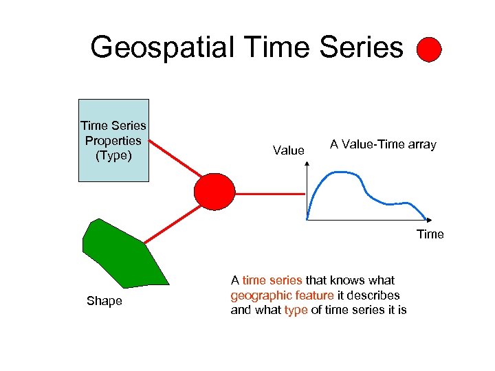 Geospatial Time Series Properties (Type) Value A Value-Time array Time Shape A time series