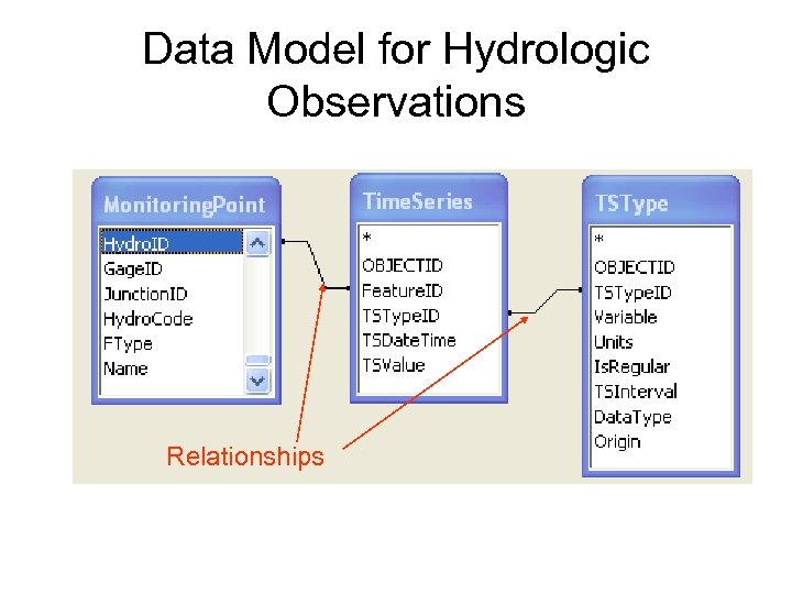 Data Model for Hydrologic Observations Relationships 