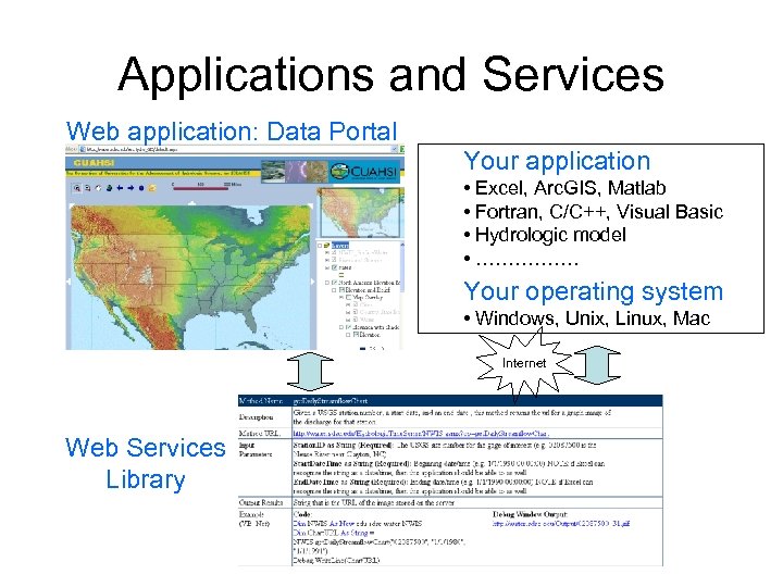 Applications and Services Web application: Data Portal Your application • Excel, Arc. GIS, Matlab