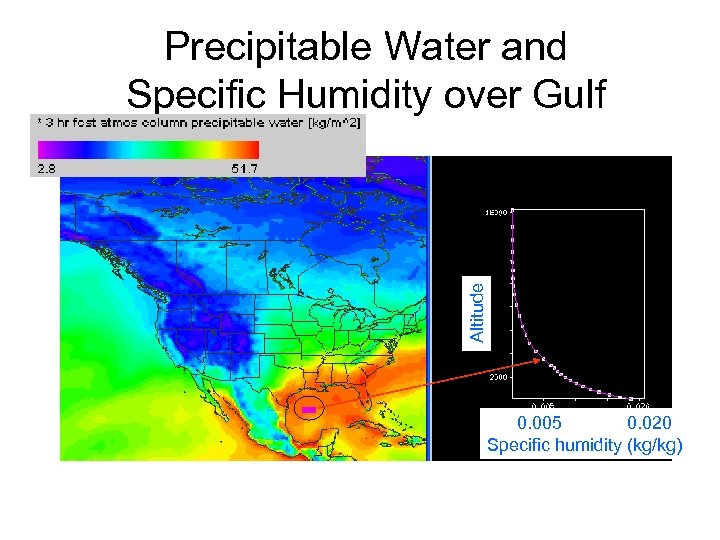 Altitude Precipitable Water and Specific Humidity over Gulf 0. 005 0. 020 Specific humidity