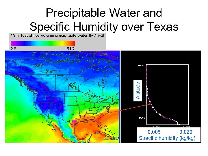Altitude Precipitable Water and Specific Humidity over Texas 0. 005 0. 020 Specific humidity