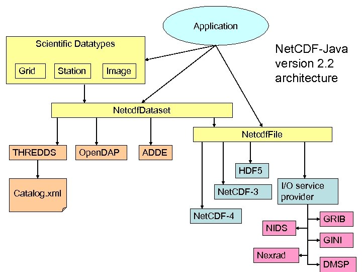Application Scientific Datatypes Grid Station Net. CDF-Java version 2. 2 architecture Image Netcdf. Dataset