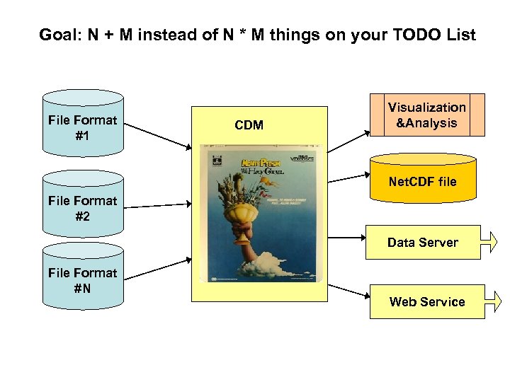 Goal: N + M instead of N * M things on your TODO List