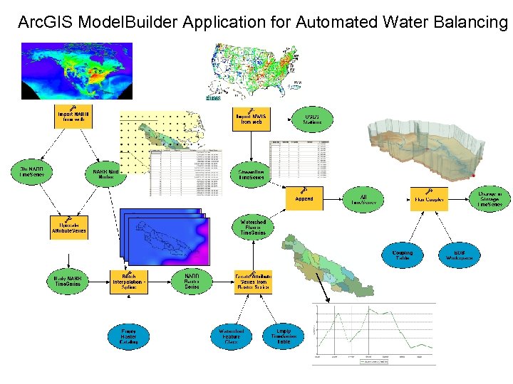 Arc. GIS Model. Builder Application for Automated Water Balancing 