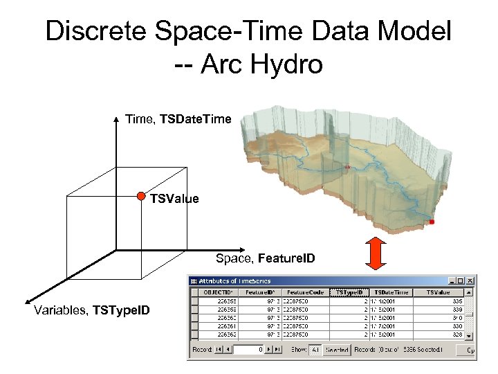 Discrete Space-Time Data Model -- Arc Hydro Time, TSDate. Time TSValue Space, Feature. ID