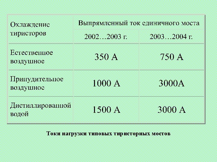 Токи нагрузки типовых тиристорных мостов 