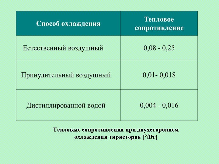 Тепловые сопротивления при двухстороннем охлаждении тиристоров [°/Вт] 